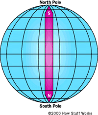 Earth as a bar magnet