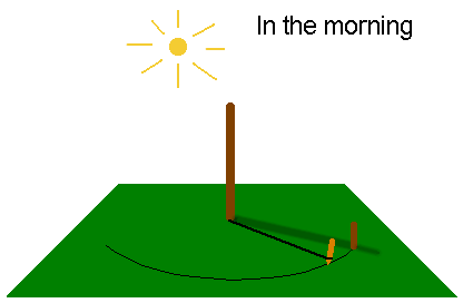 Figure showing initial position